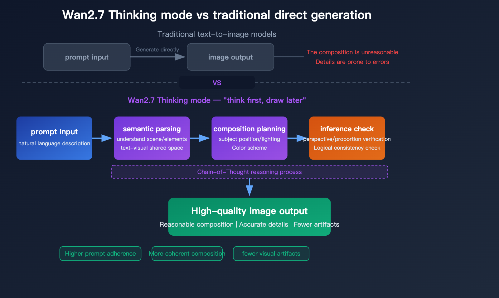 wan-2-7-image-pro-4k-text-to-image-thinking-mode-api-guide-en 图示