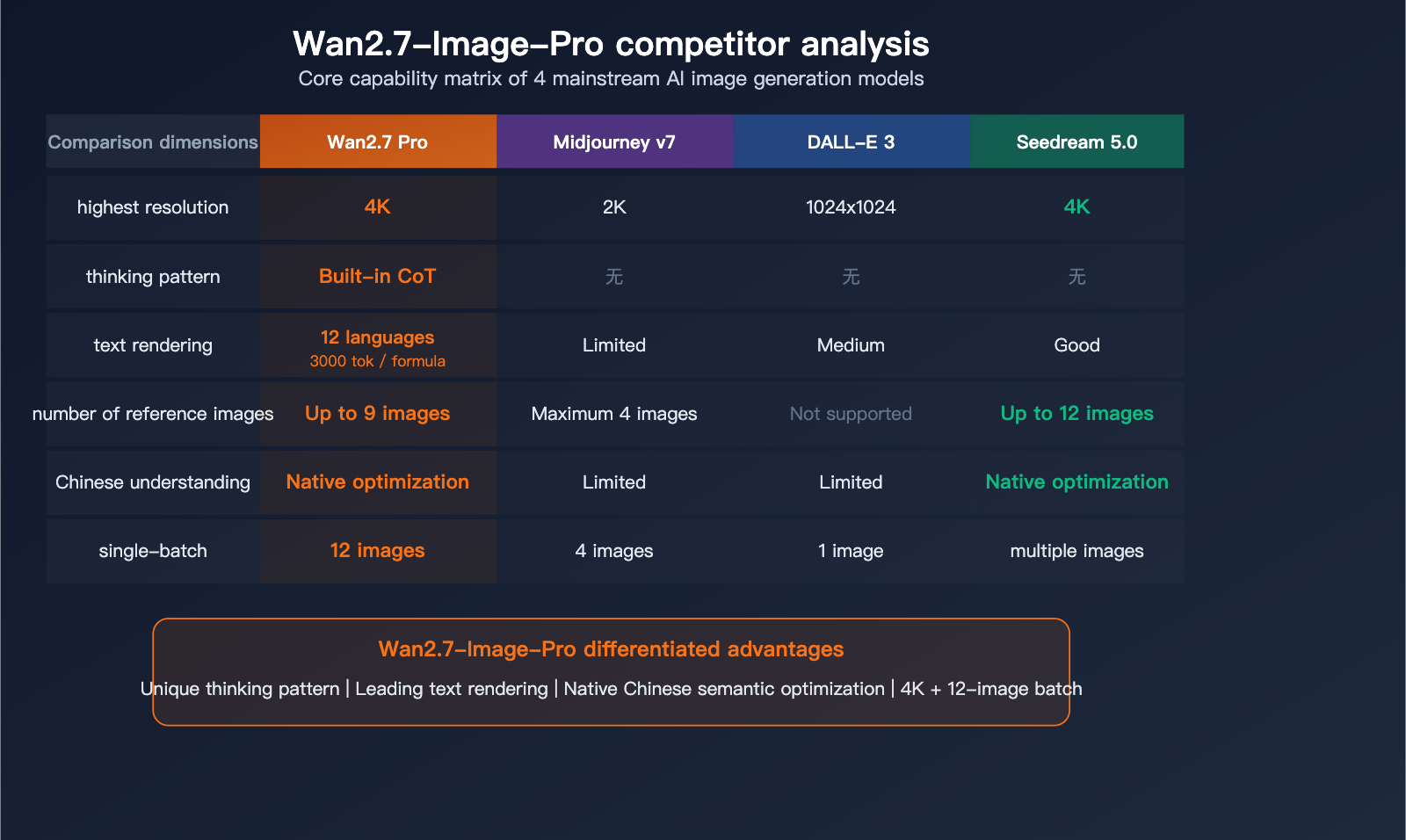 wan-2-7-image-pro-4k-text-to-image-thinking-mode-api-guide-en 图示