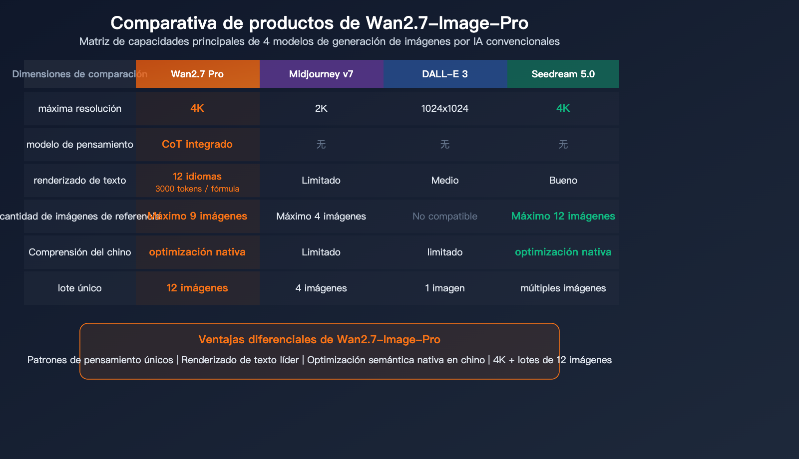 wan-2-7-image-pro-4k-text-to-image-thinking-mode-api-guide-es 图示