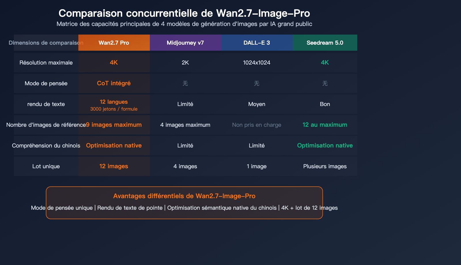 wan-2-7-image-pro-4k-text-to-image-thinking-mode-api-guide-fr 图示