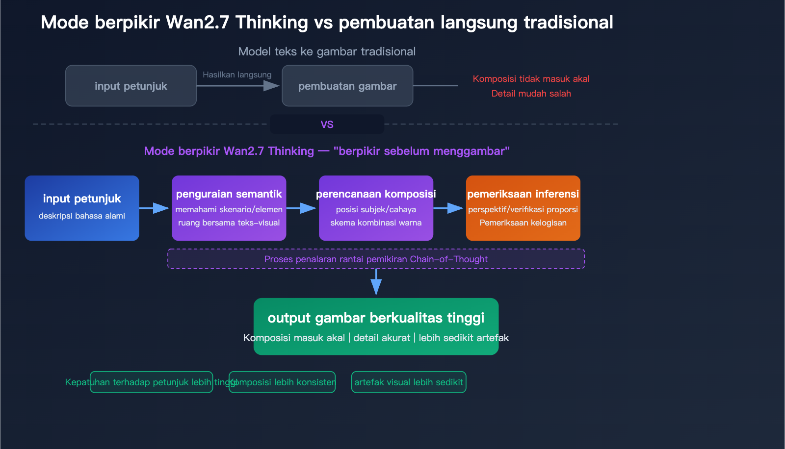 wan-2-7-image-pro-4k-text-to-image-thinking-mode-api-guide-id 图示