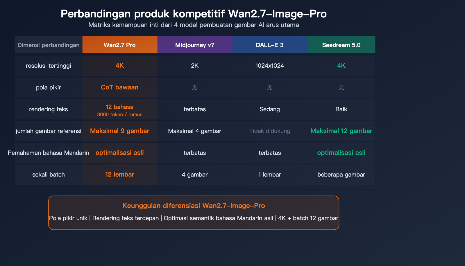 wan-2-7-image-pro-4k-text-to-image-thinking-mode-api-guide-id 图示