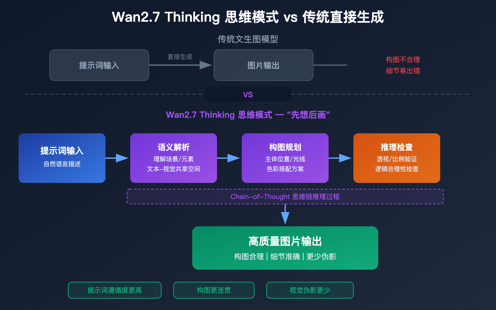 wan-2-7-image-pro-4k-text-to-image-thinking-mode-api-guide 图示