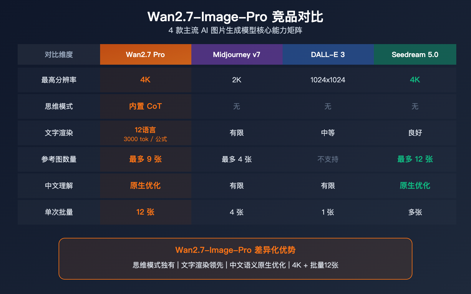 wan-2-7-image-pro-4k-text-to-image-thinking-mode-api-guide 图示