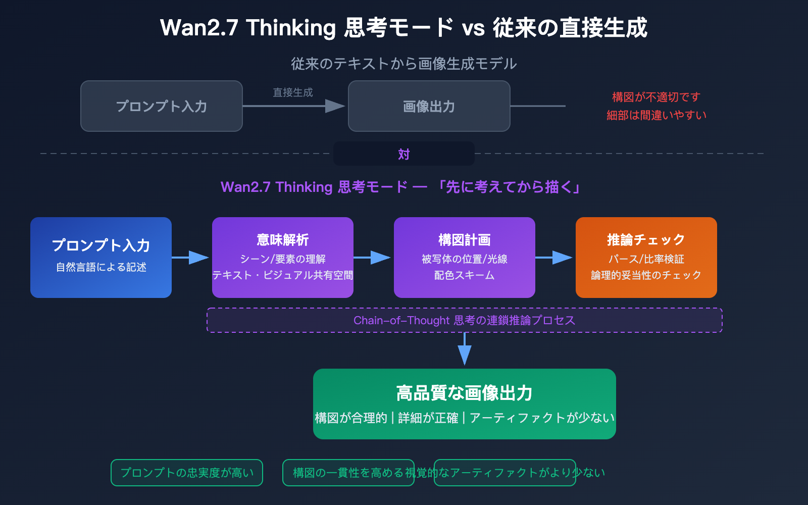 wan-2-7-image-pro-4k-text-to-image-thinking-mode-api-guide-ja 图示