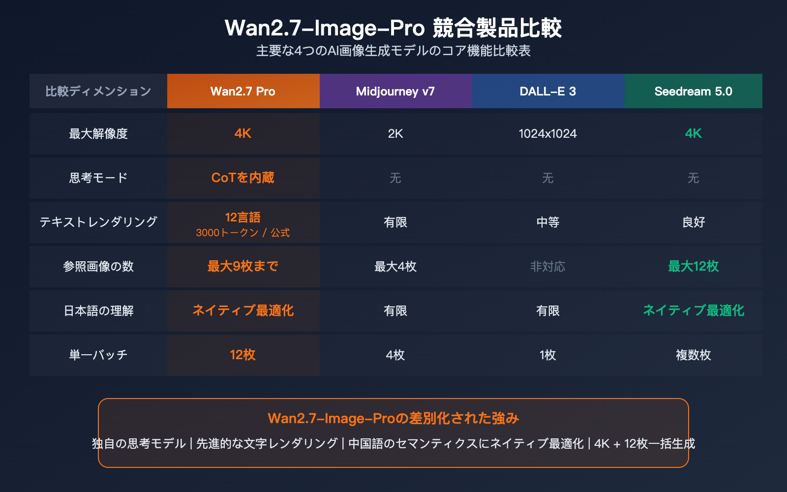 wan-2-7-image-pro-4k-text-to-image-thinking-mode-api-guide-ja 图示