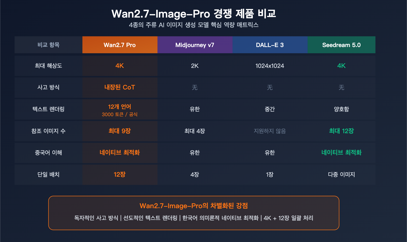 wan-2-7-image-pro-4k-text-to-image-thinking-mode-api-guide-ko 图示