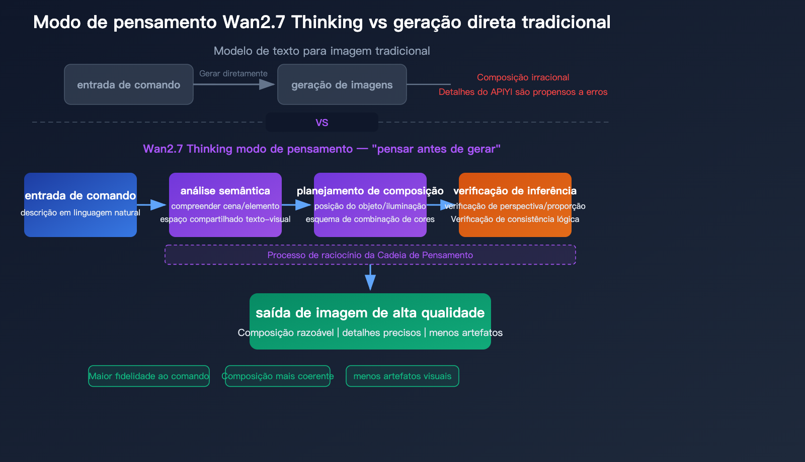 wan-2-7-image-pro-4k-text-to-image-thinking-mode-api-guide-pt-pt 图示