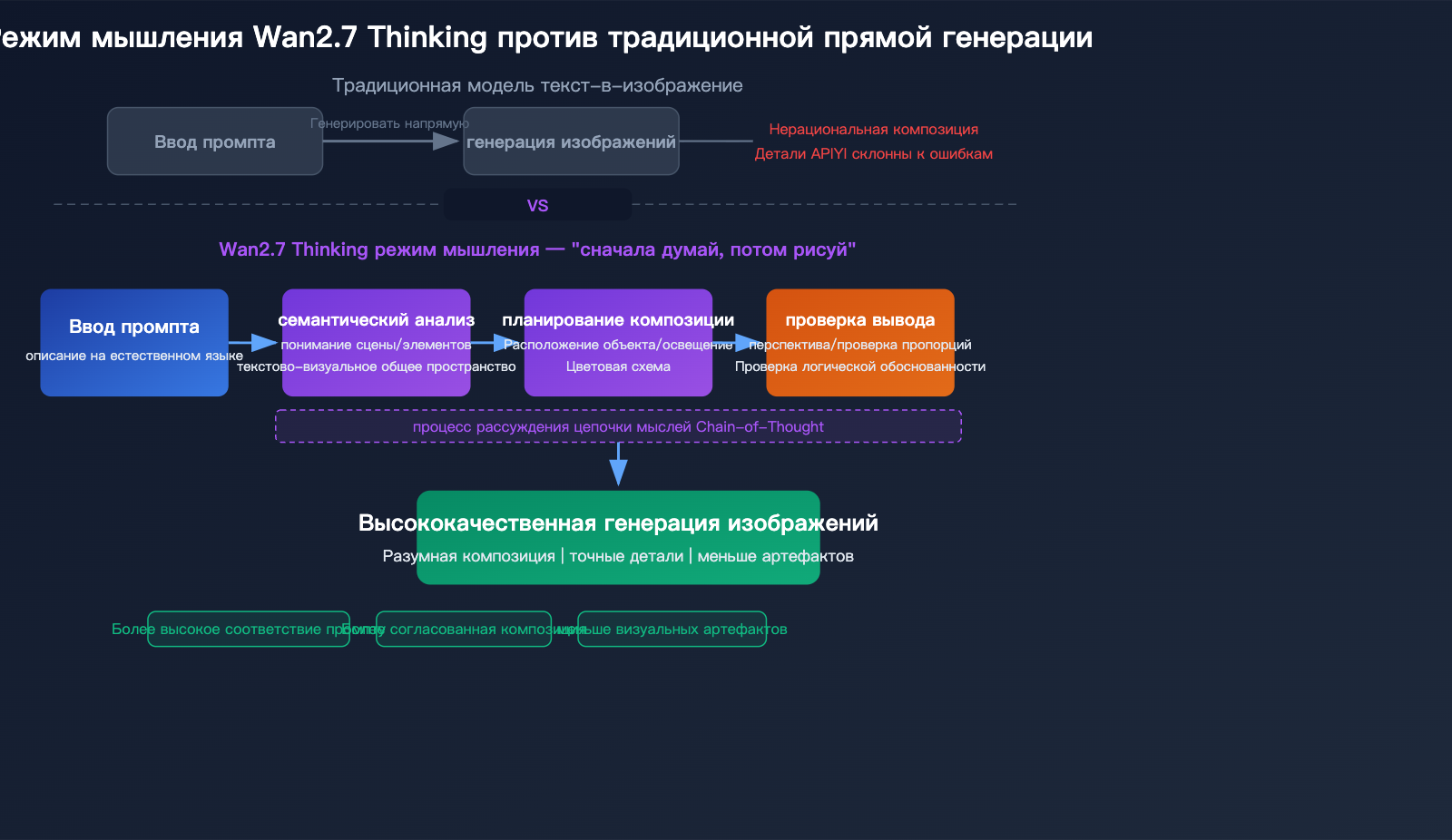 wan-2-7-image-pro-4k-text-to-image-thinking-mode-api-guide-ru 图示