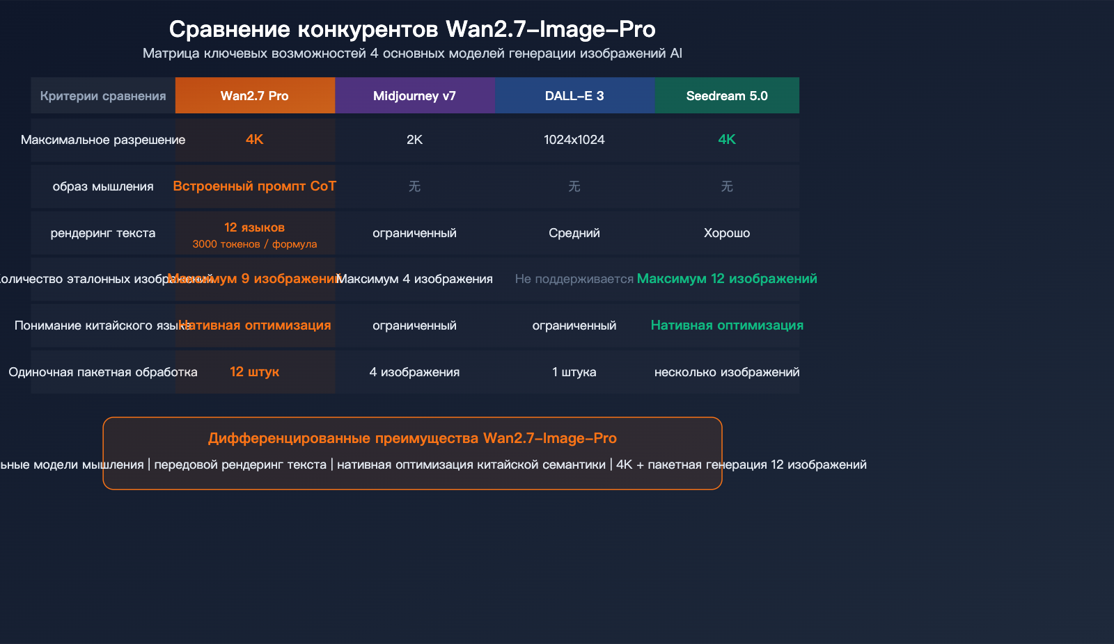 wan-2-7-image-pro-4k-text-to-image-thinking-mode-api-guide-ru 图示
