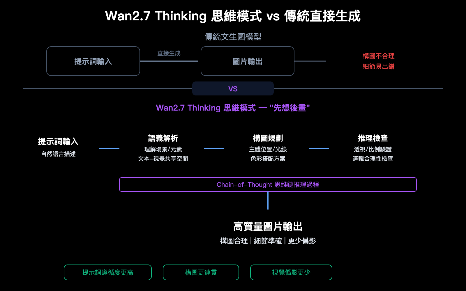 wan-2-7-image-pro-4k-text-to-image-thinking-mode-api-guide-zh-hant 图示