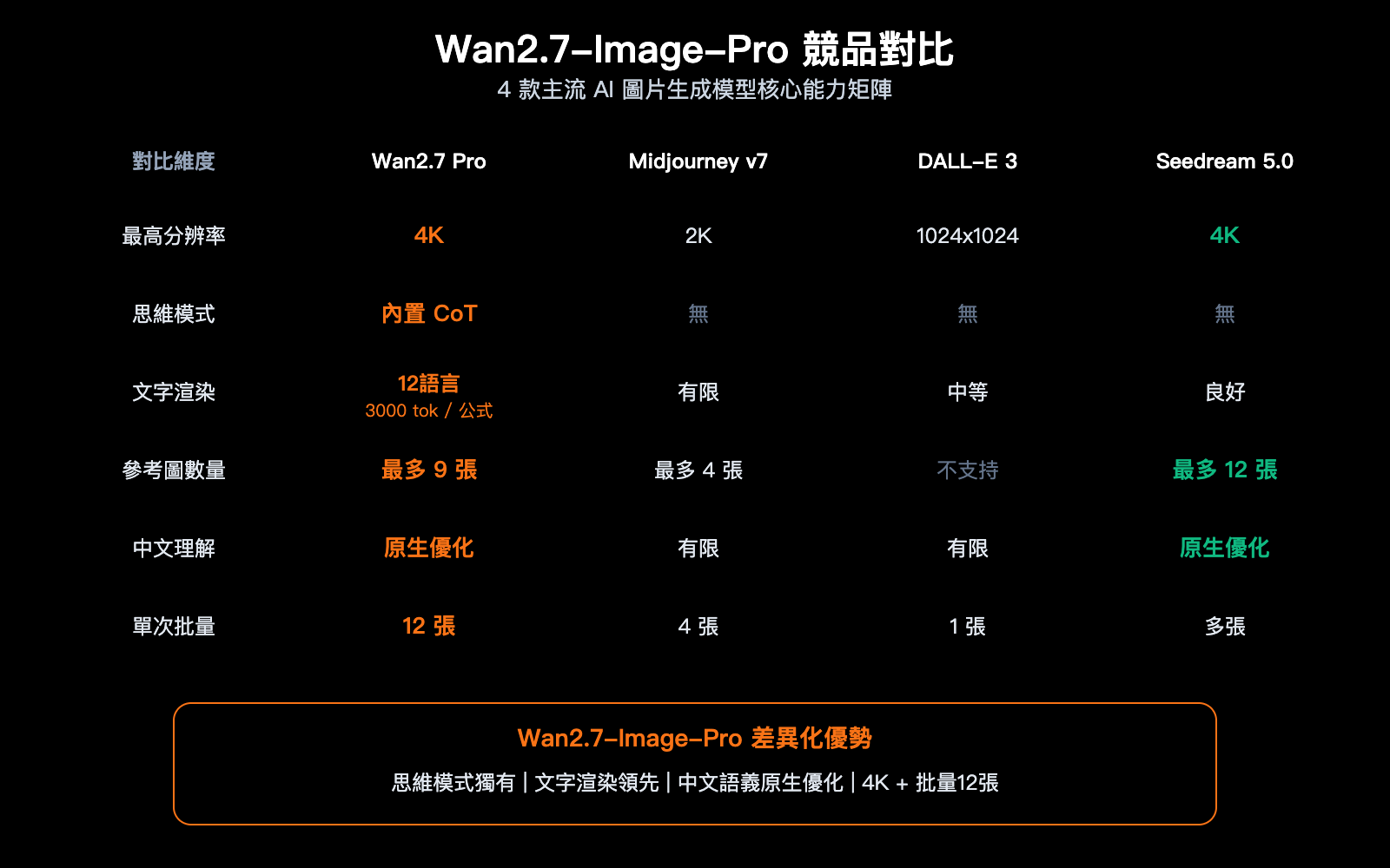 wan-2-7-image-pro-4k-text-to-image-thinking-mode-api-guide-zh-hant 图示