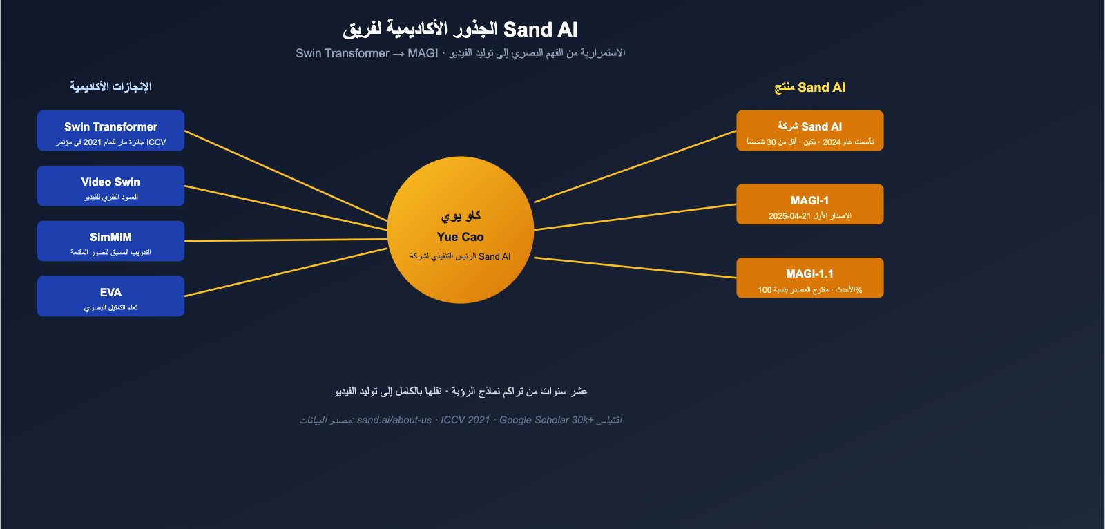what-is-sand-ai-magi-autoregressive-video-generation-ar 图示