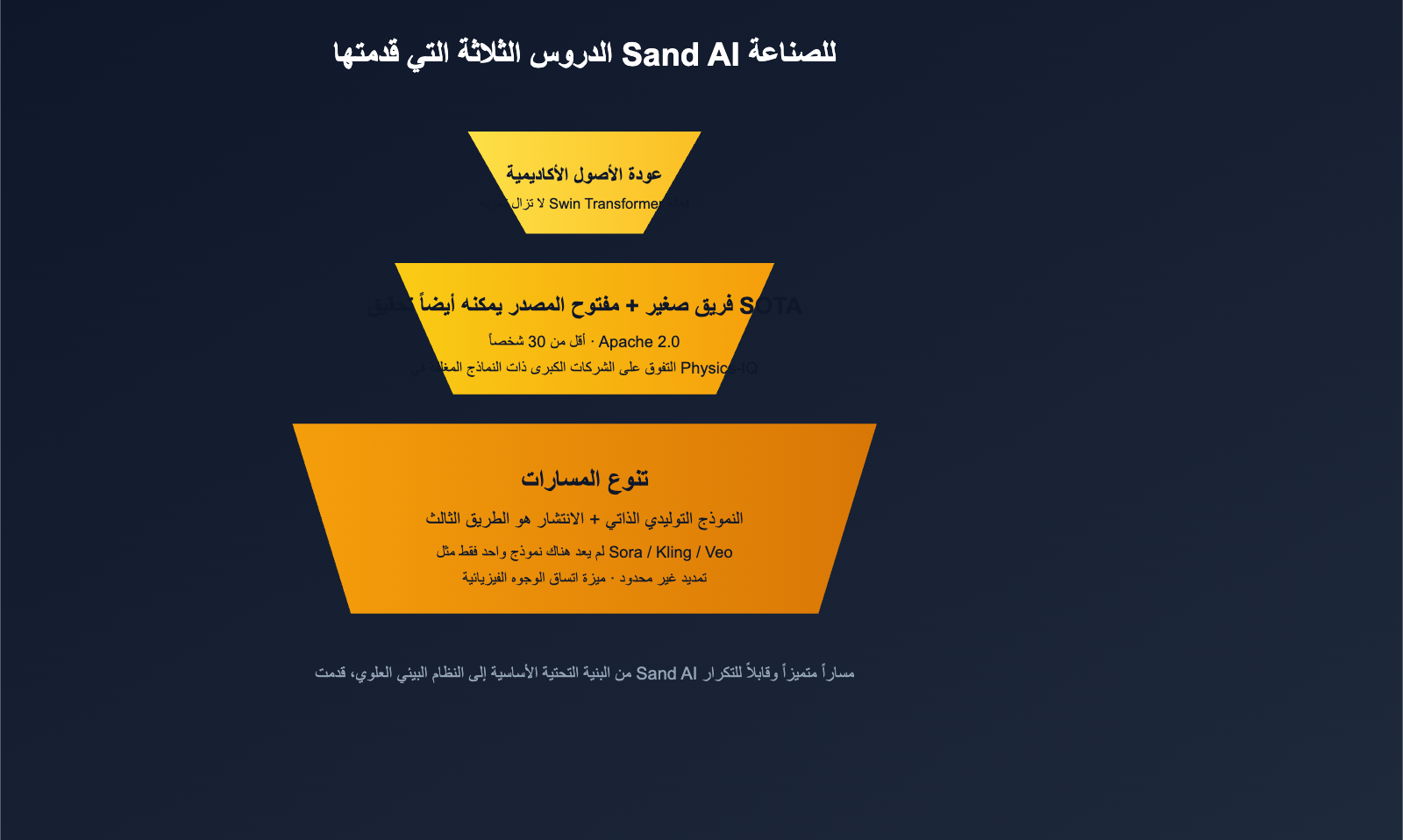 what-is-sand-ai-magi-autoregressive-video-generation-ar 图示