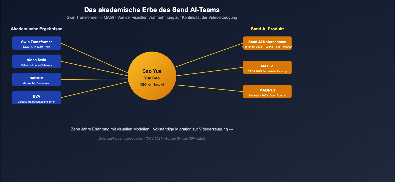what-is-sand-ai-magi-autoregressive-video-generation-de 图示
