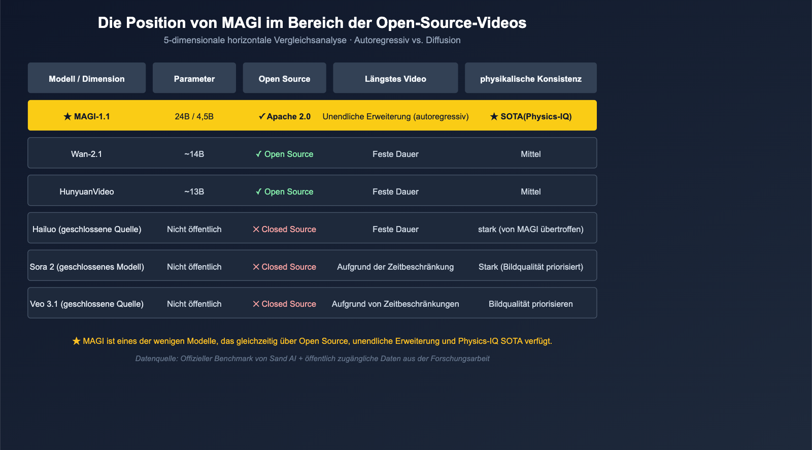 what-is-sand-ai-magi-autoregressive-video-generation-de 图示