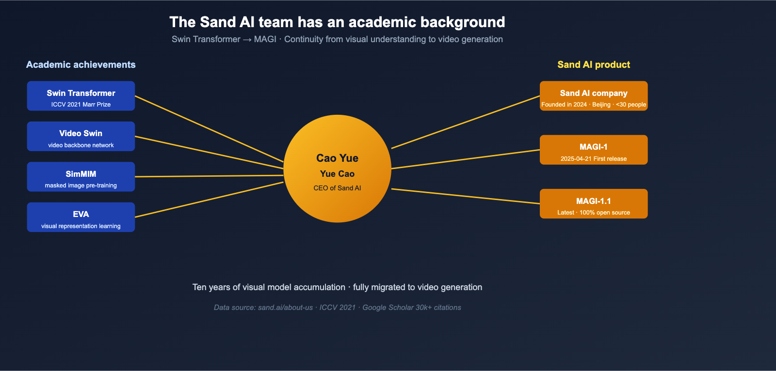 what-is-sand-ai-magi-autoregressive-video-generation-en 图示