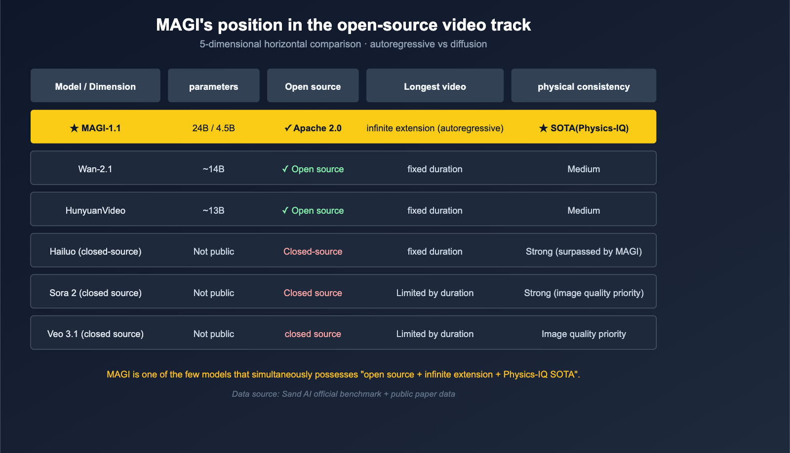 what-is-sand-ai-magi-autoregressive-video-generation-en 图示