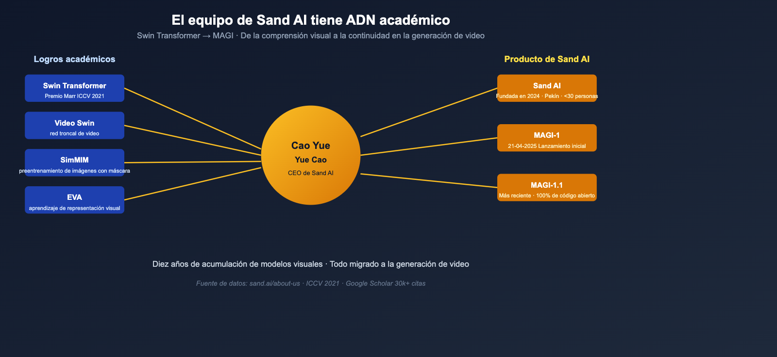 what-is-sand-ai-magi-autoregressive-video-generation-es 图示