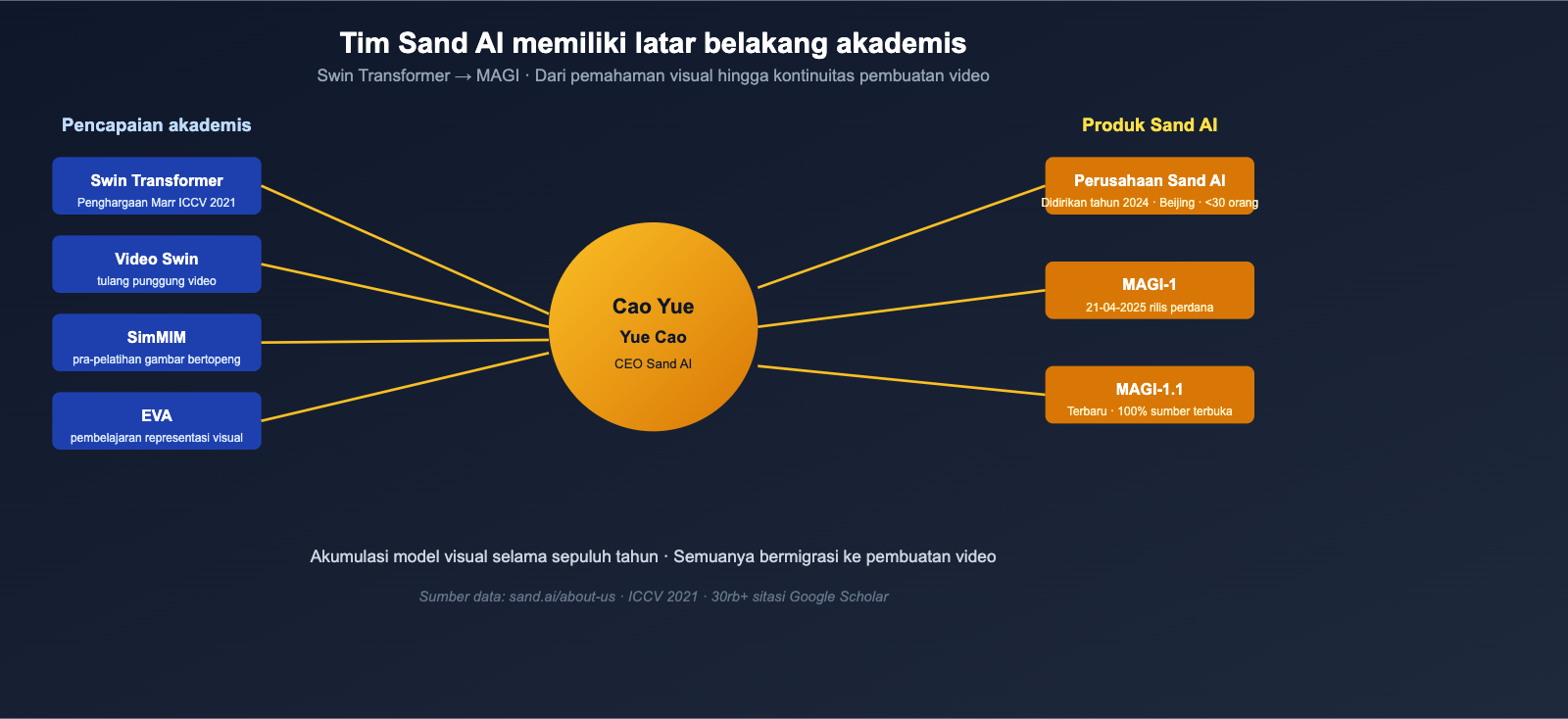 what-is-sand-ai-magi-autoregressive-video-generation-id 图示