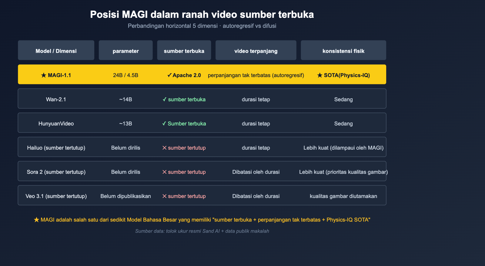 what-is-sand-ai-magi-autoregressive-video-generation-id 图示