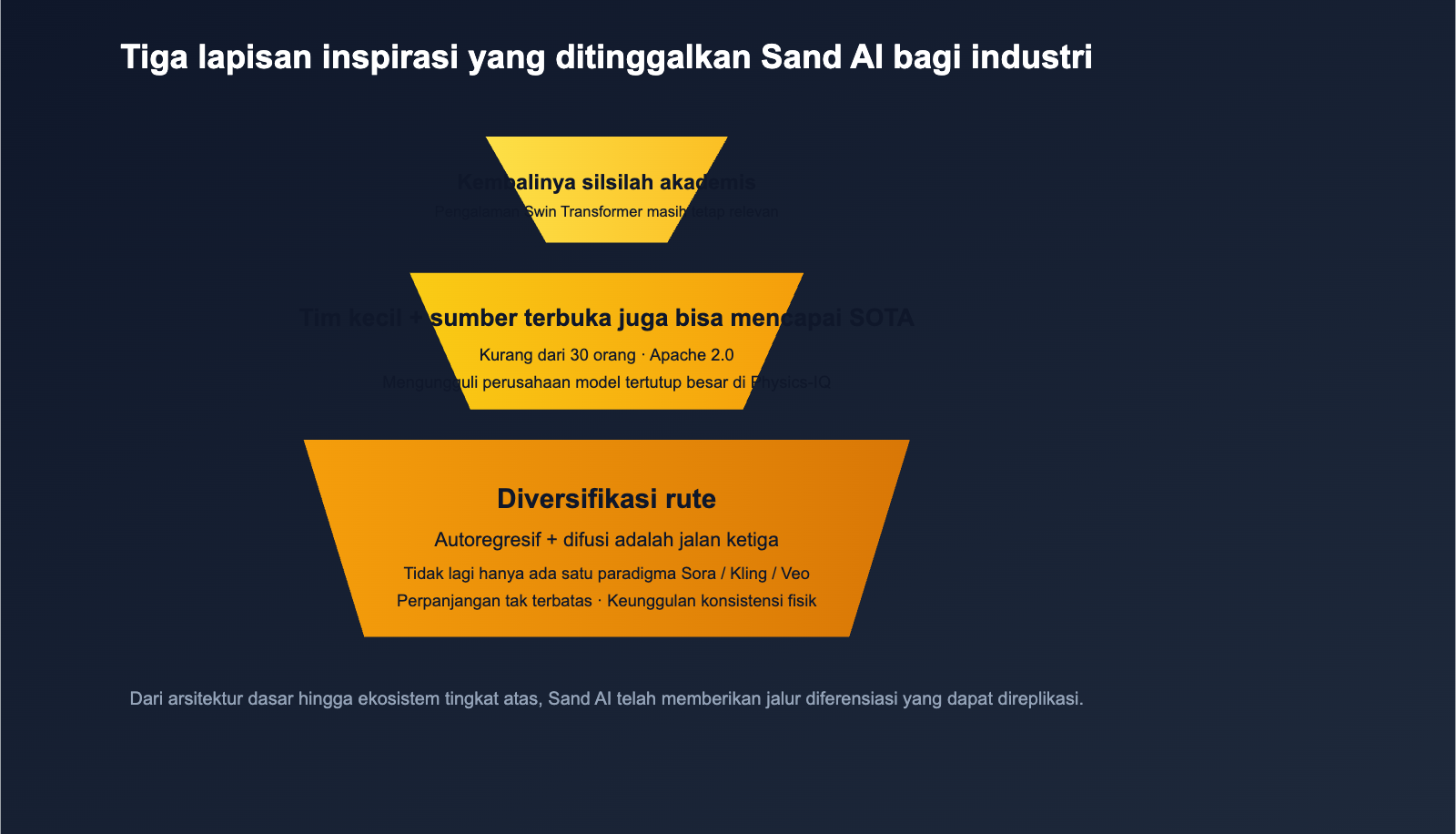 what-is-sand-ai-magi-autoregressive-video-generation-id 图示