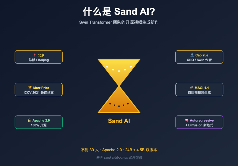 what is sand ai magi autoregressive video generation image 0 图示