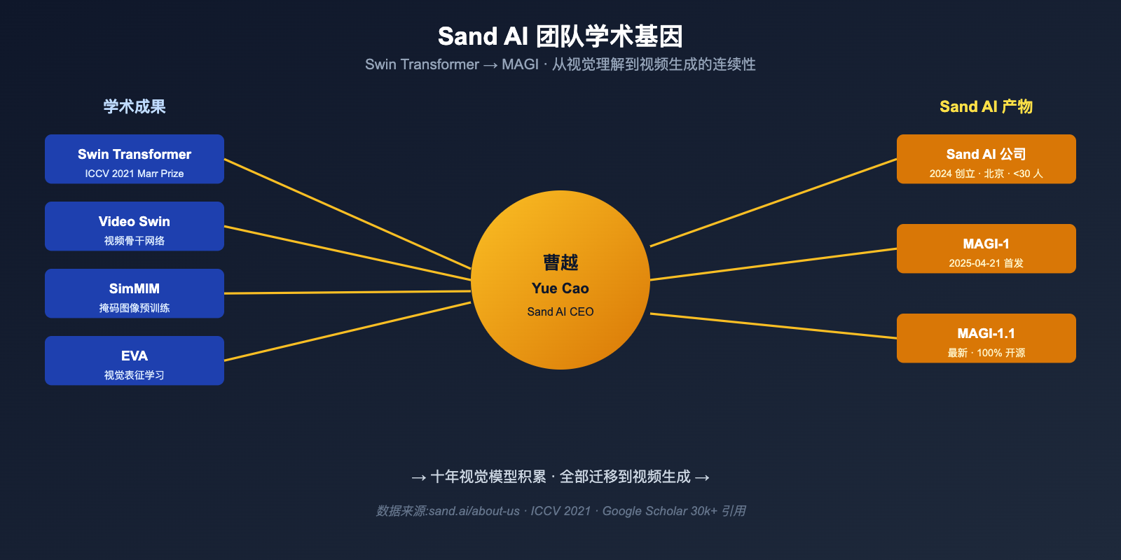 what-is-sand-ai-magi-autoregressive-video-generation 图示