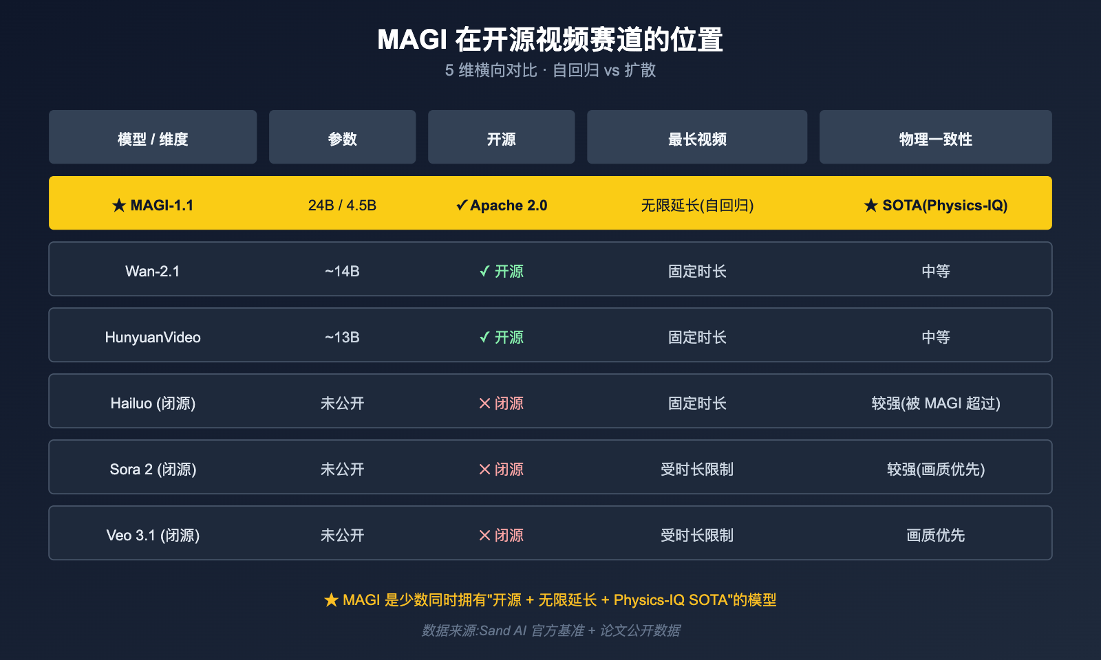 what-is-sand-ai-magi-autoregressive-video-generation 图示