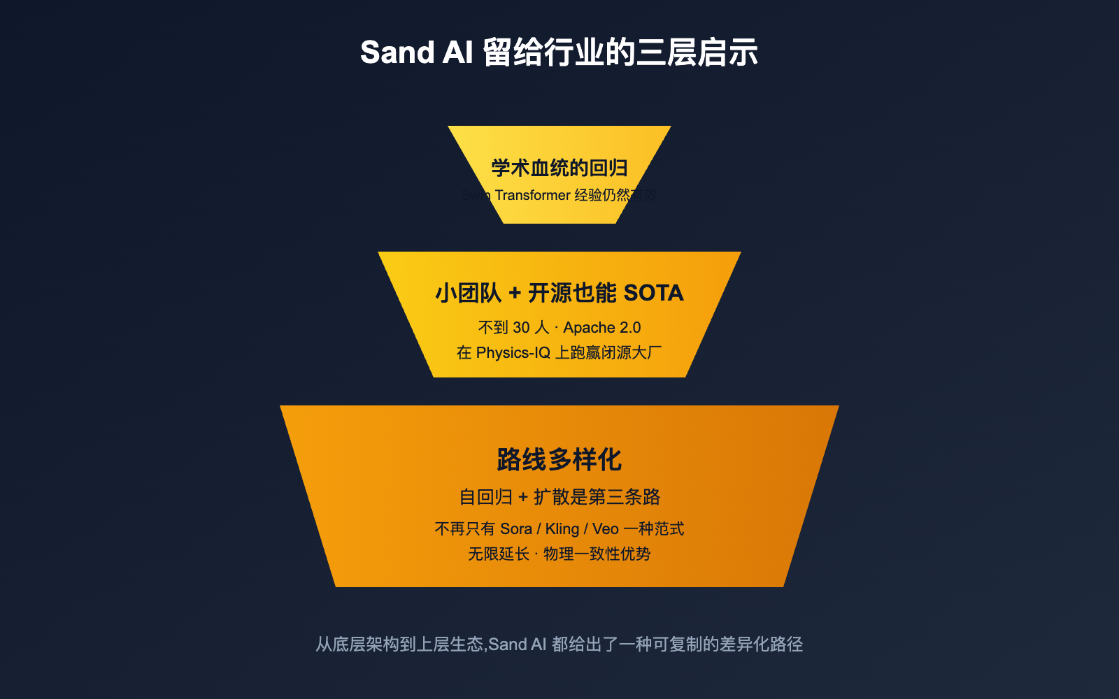 what-is-sand-ai-magi-autoregressive-video-generation 图示