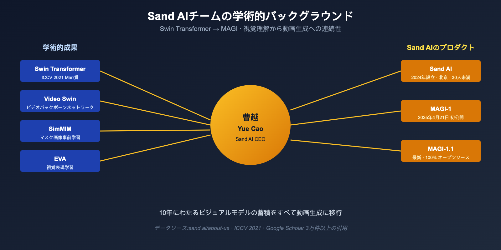 what-is-sand-ai-magi-autoregressive-video-generation-ja 图示