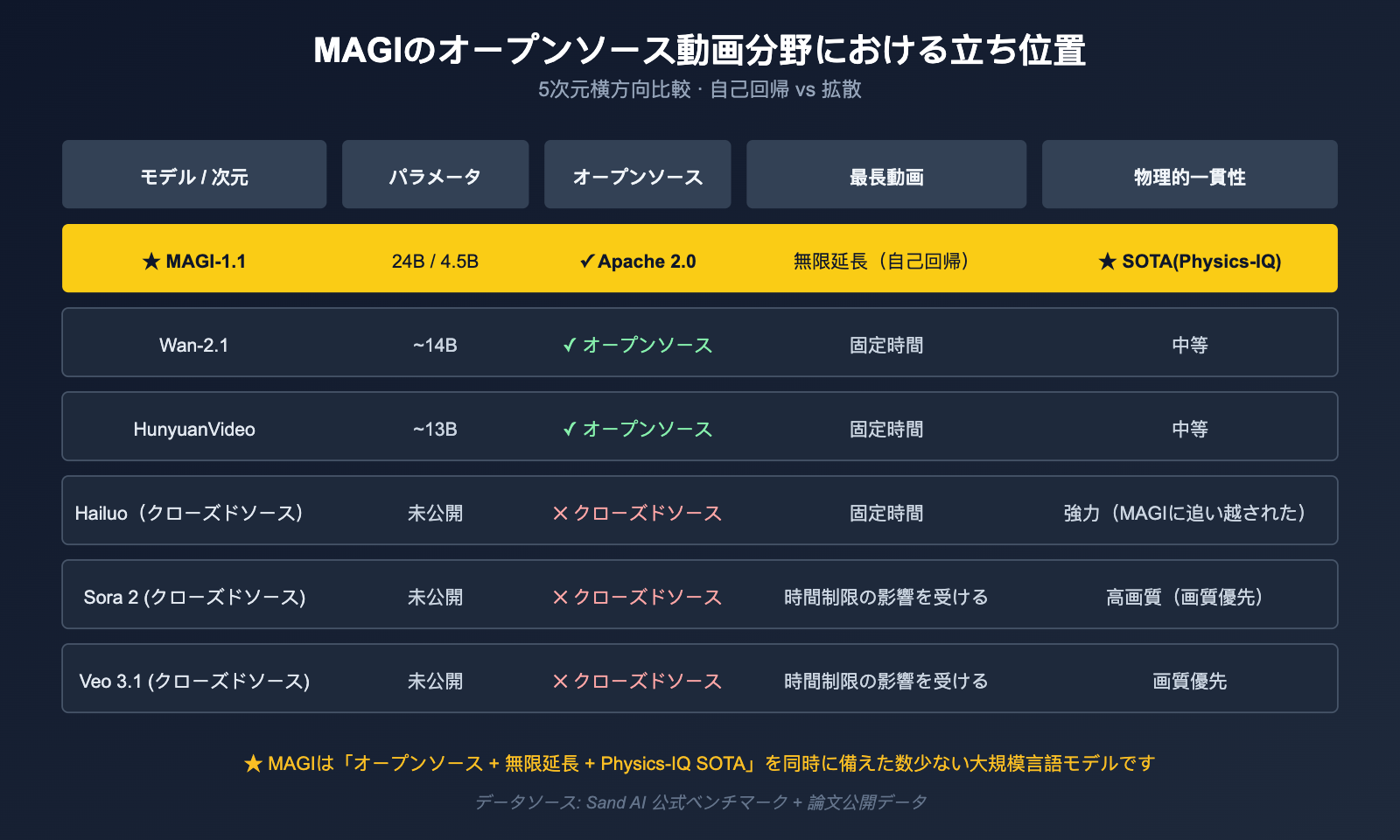 what-is-sand-ai-magi-autoregressive-video-generation-ja 图示