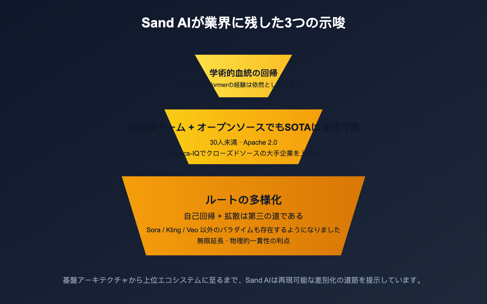 what-is-sand-ai-magi-autoregressive-video-generation-ja 图示