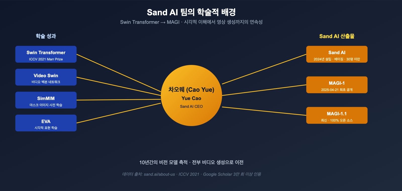 what-is-sand-ai-magi-autoregressive-video-generation-ko 图示