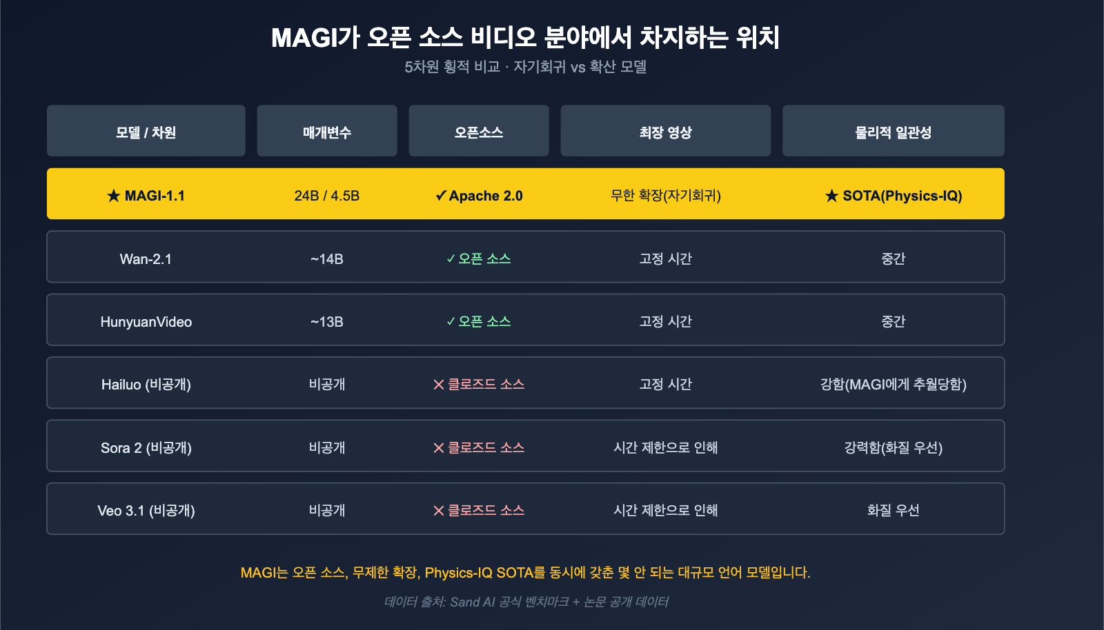 what-is-sand-ai-magi-autoregressive-video-generation-ko 图示