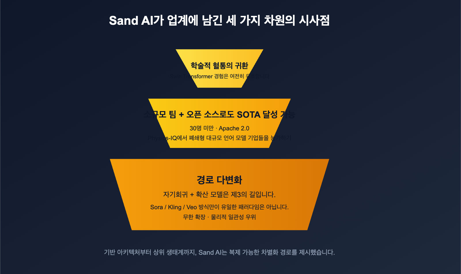 what-is-sand-ai-magi-autoregressive-video-generation-ko 图示