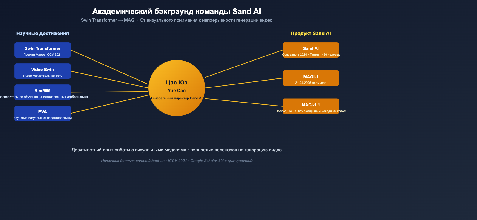 what-is-sand-ai-magi-autoregressive-video-generation-ru 图示