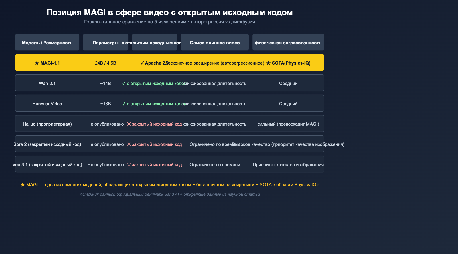 what-is-sand-ai-magi-autoregressive-video-generation-ru 图示