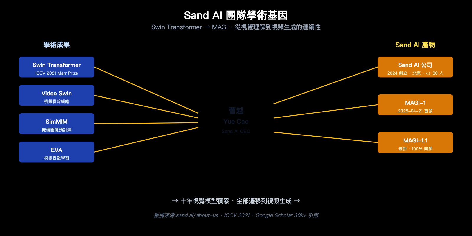 what-is-sand-ai-magi-autoregressive-video-generation-zh-hant 图示