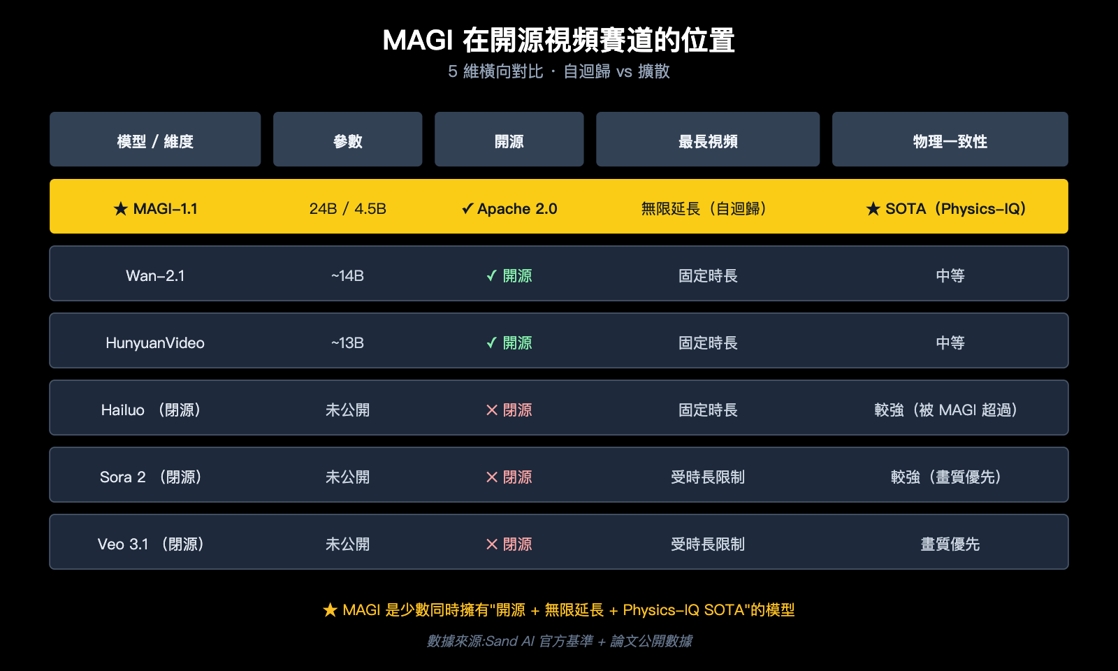 what-is-sand-ai-magi-autoregressive-video-generation-zh-hant 图示