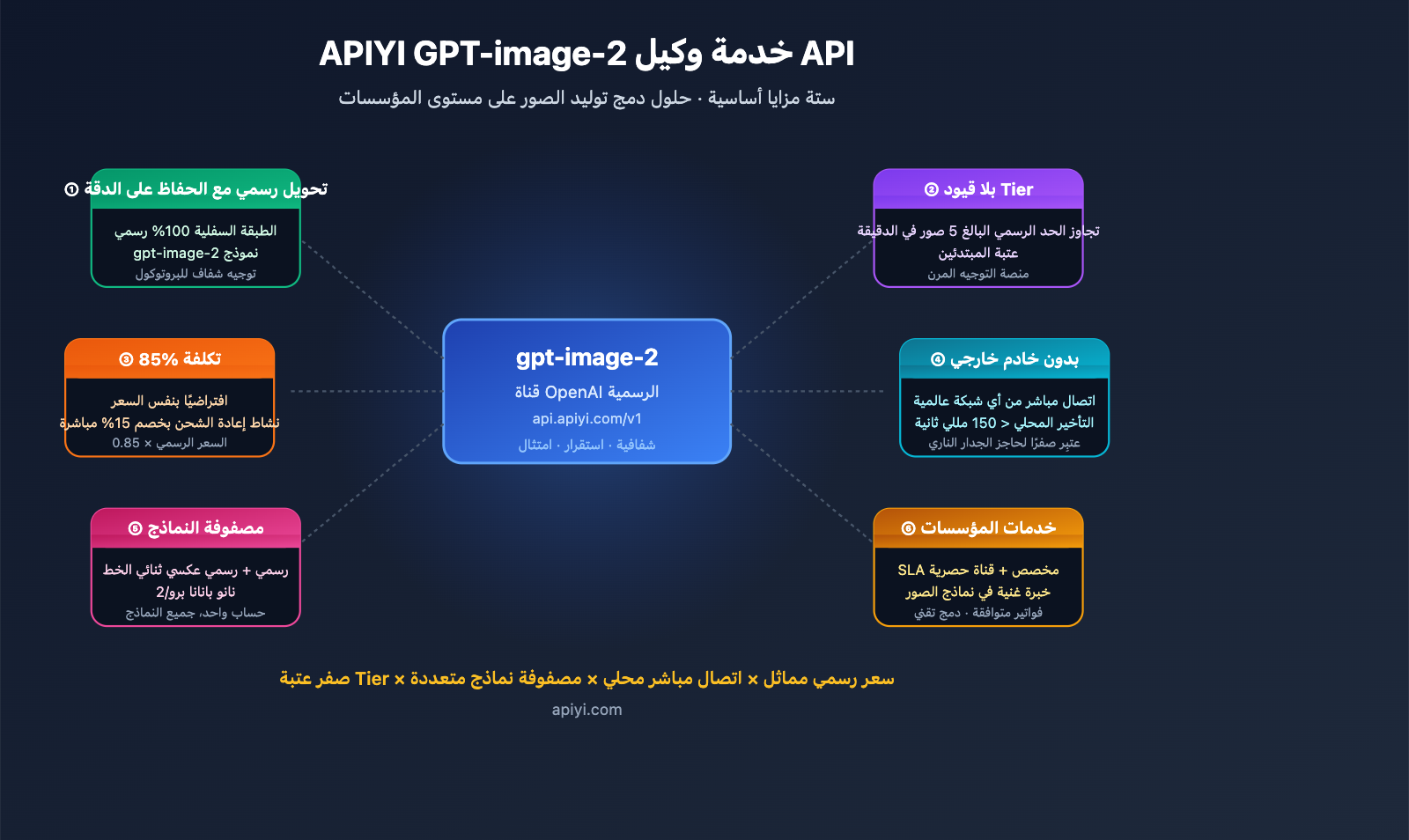 why-choose-apiyi-gpt-image-2-official-api-ar 图示