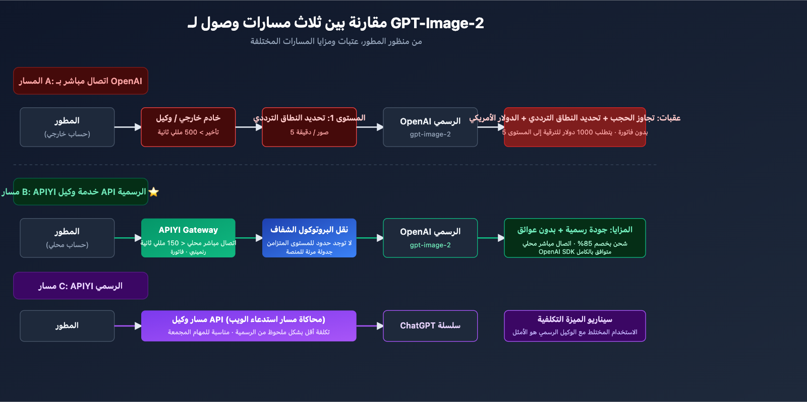 why-choose-apiyi-gpt-image-2-official-api-ar 图示