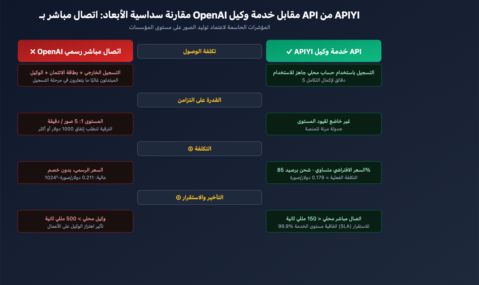 why-choose-apiyi-gpt-image-2-official-api-ar 图示