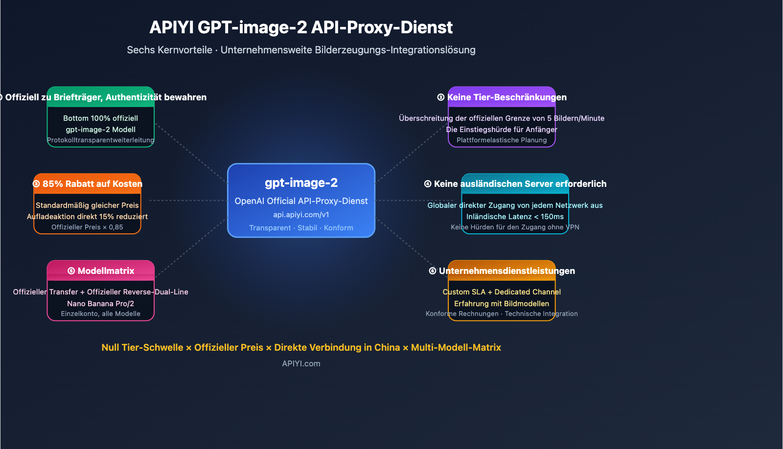 why-choose-apiyi-gpt-image-2-official-api-de 图示