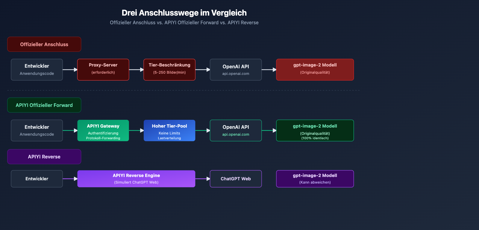 why-choose-apiyi-gpt-image-2-official-api-de 图示