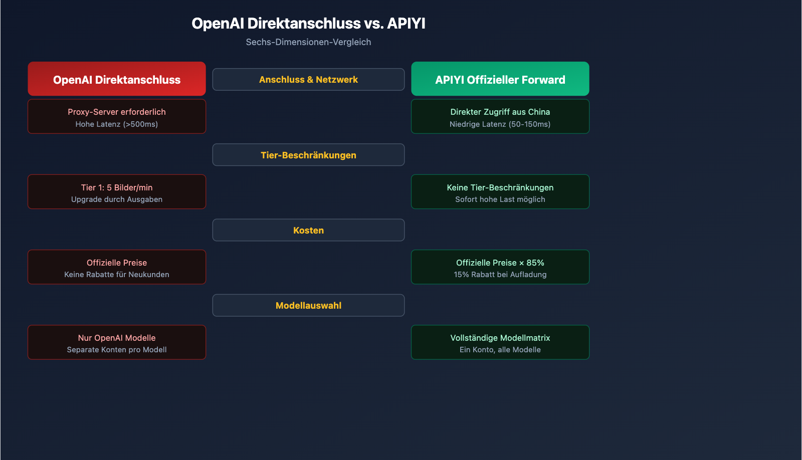 why-choose-apiyi-gpt-image-2-official-api-de 图示