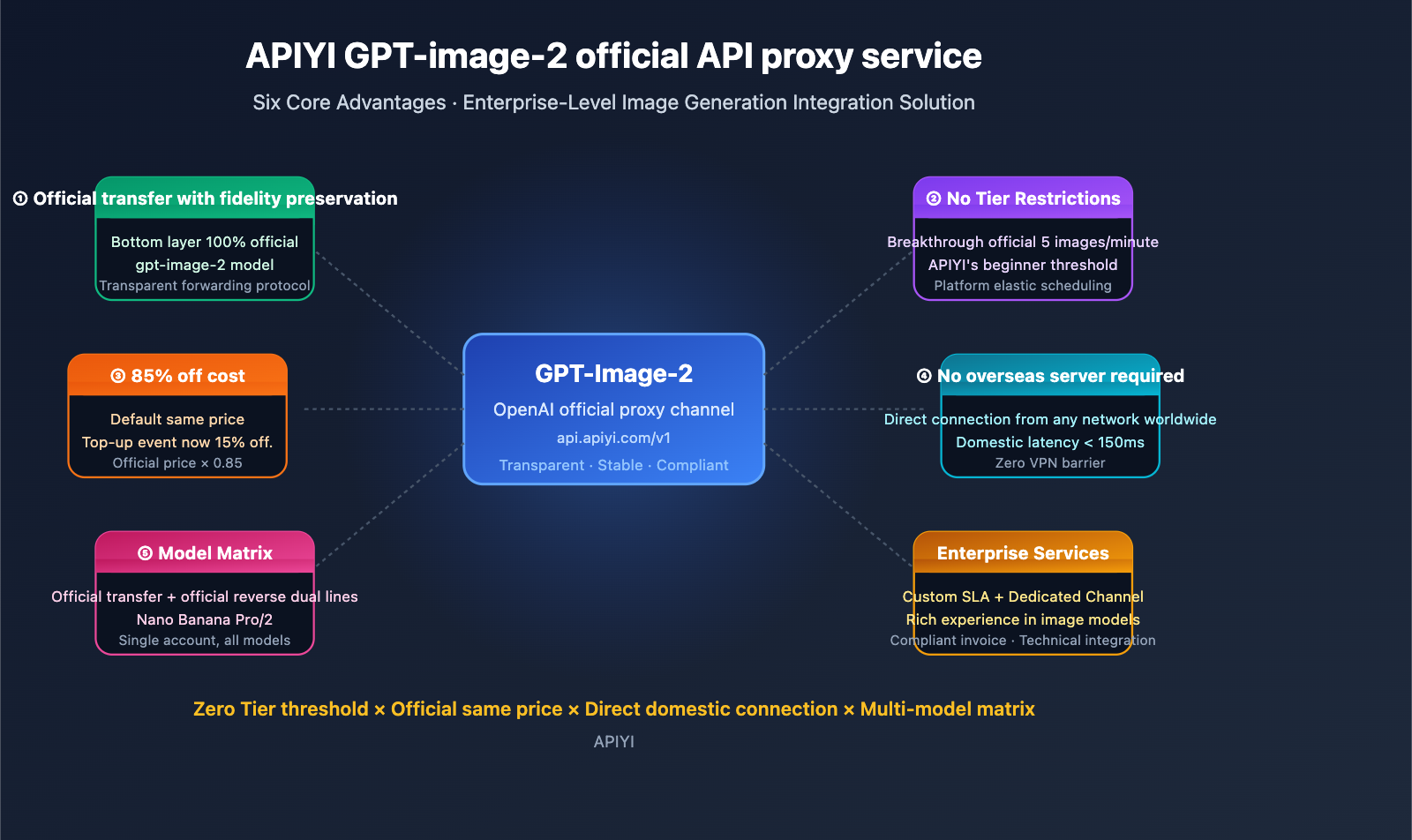 why-choose-apiyi-gpt-image-2-official-api-en 图示