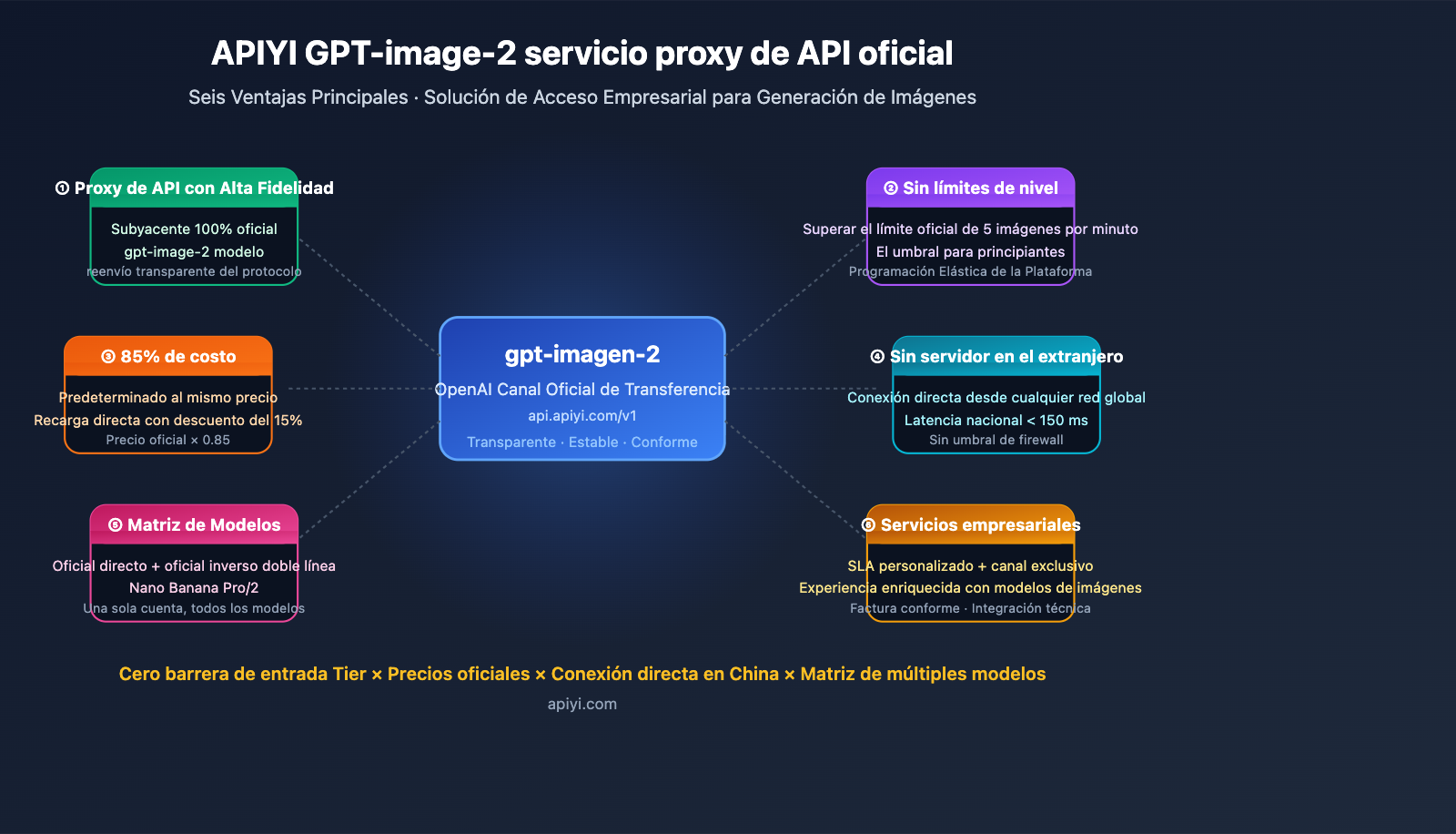 why-choose-apiyi-gpt-image-2-official-api-es 图示