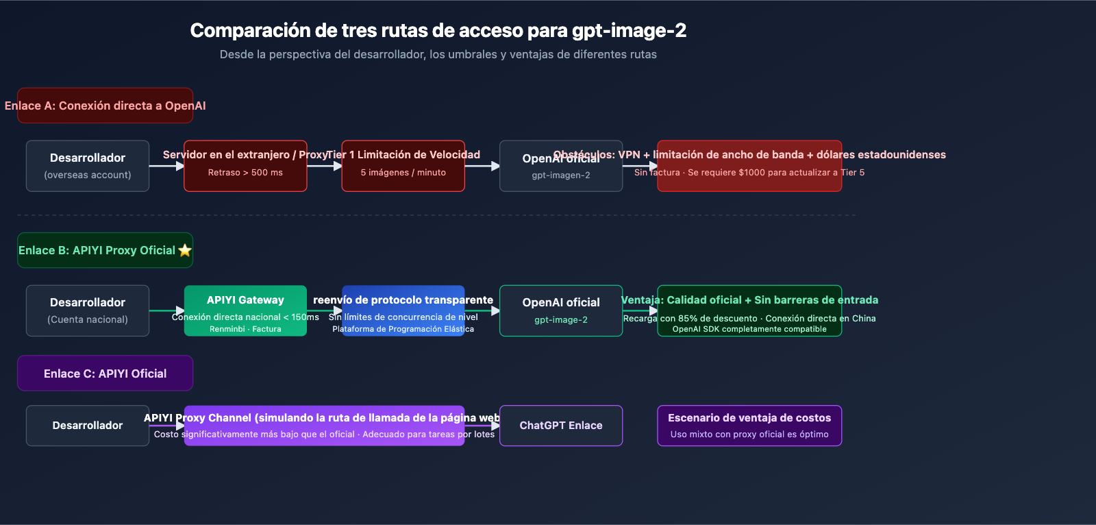 why-choose-apiyi-gpt-image-2-official-api-es 图示