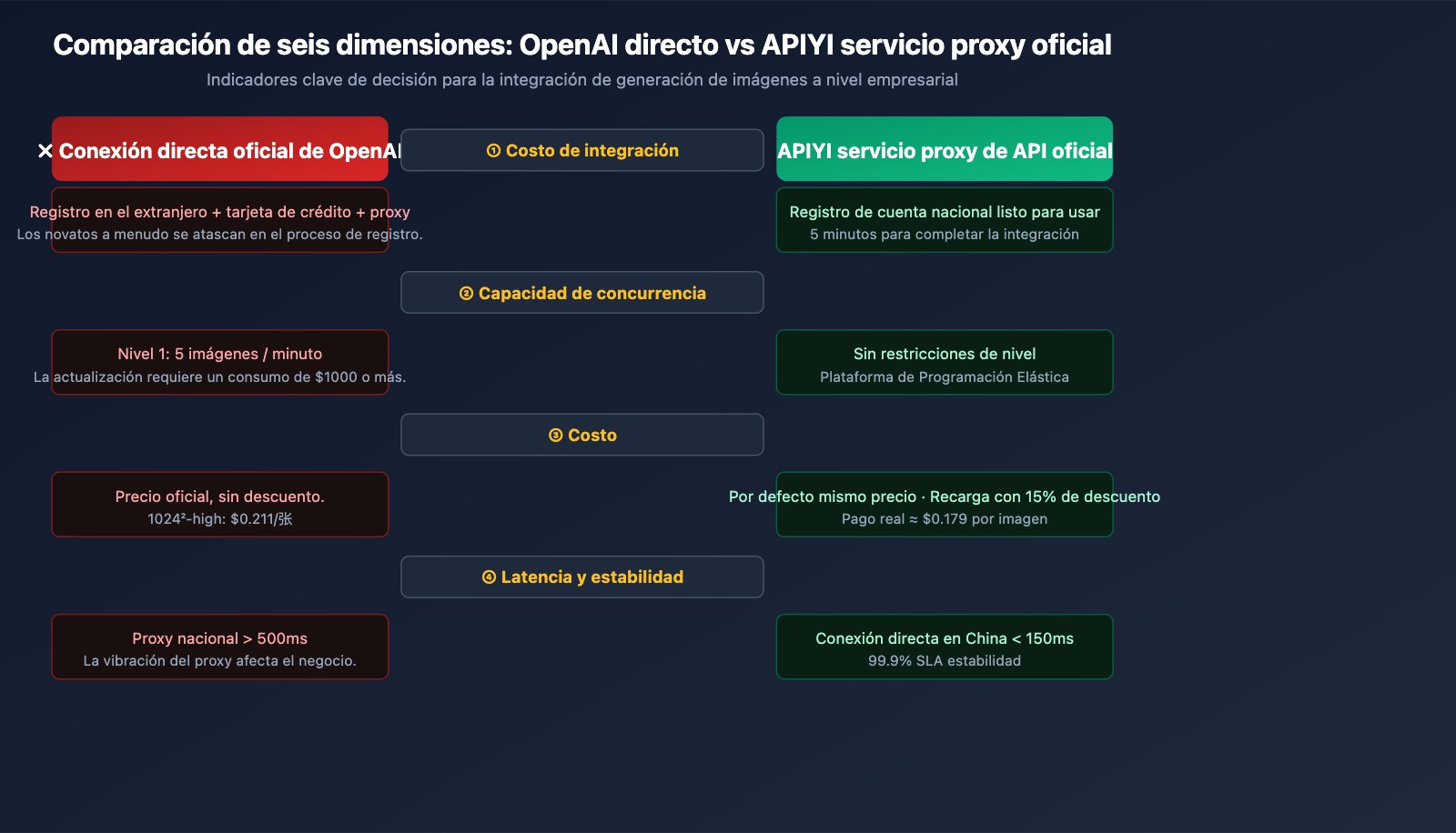 why-choose-apiyi-gpt-image-2-official-api-es 图示